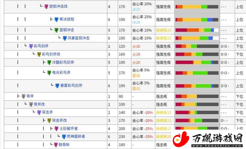 怪物猎人世界全斩斧升级派生强化素材详细一览表
