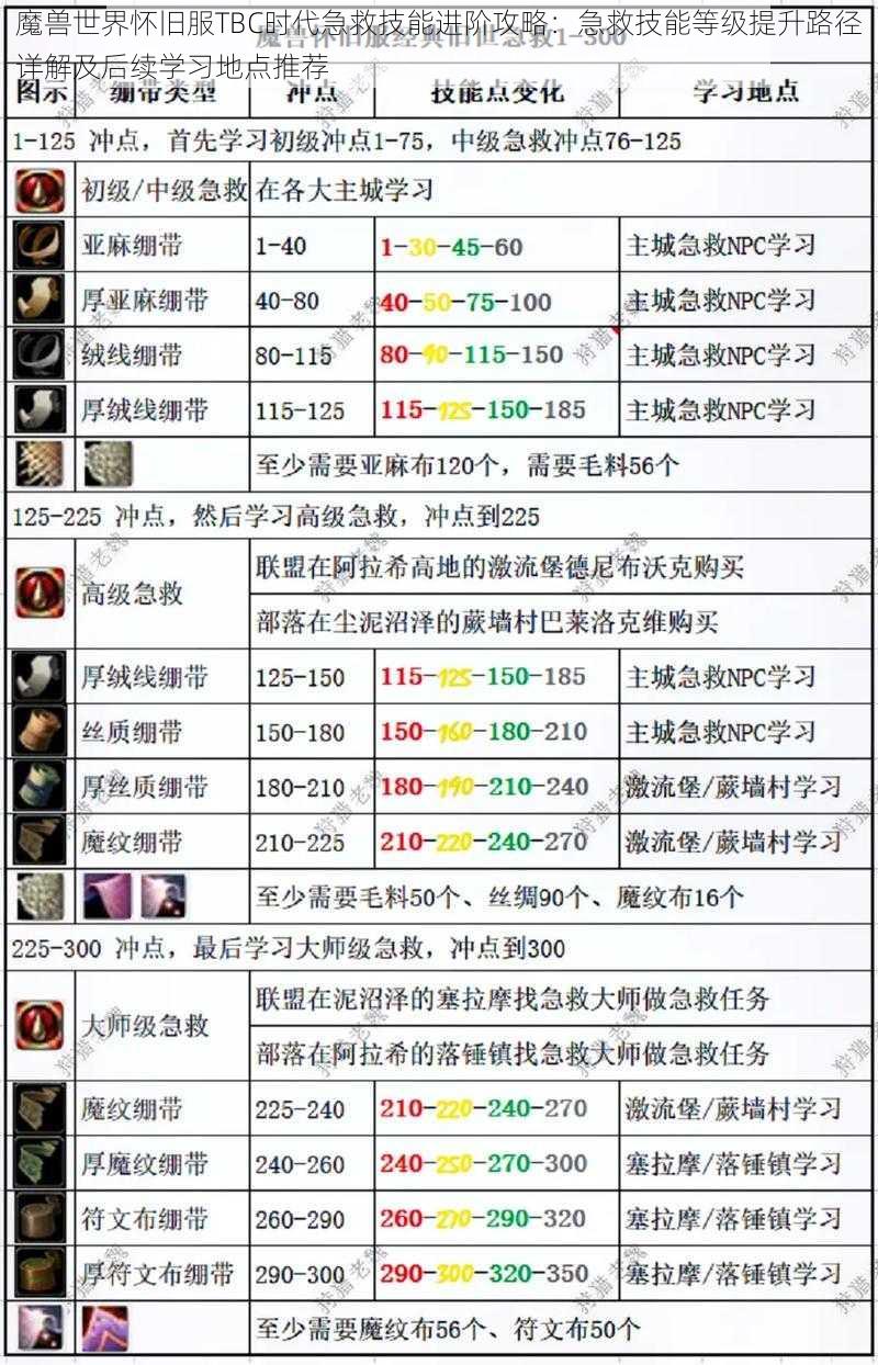 魔兽世界怀旧服TBC时代急救技能进阶攻略:急救技能等级提升路径详解及后续学习地点推荐