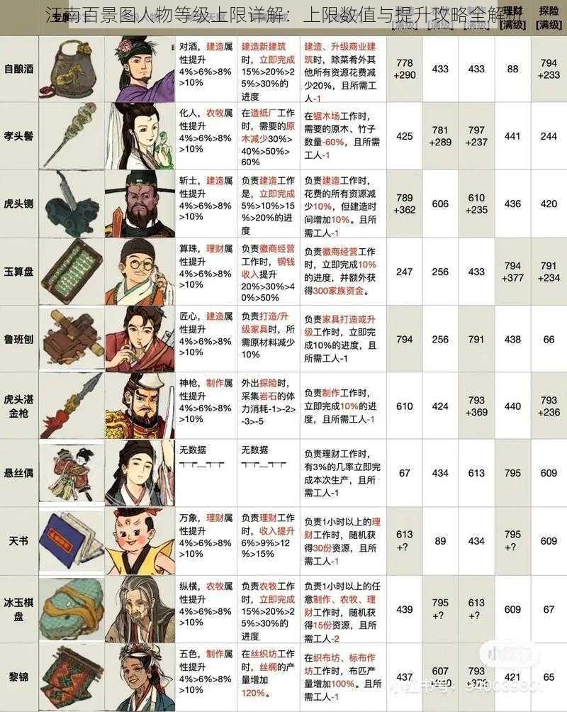 江南百景图人物等级上限详解：上限数值与提升攻略全解析