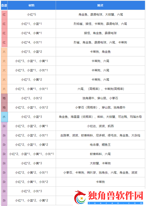 宝可梦大探险合磁怪食谱是什么-食谱配方攻略