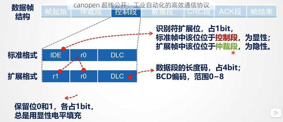 canopen 超线公开：工业自动化的高效通信协议