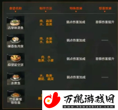 星球重启火元素强化食谱有哪些