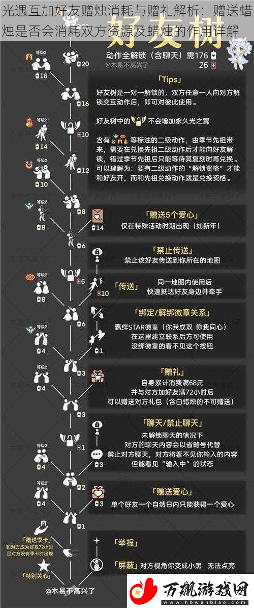 光遇互加好友赠烛消耗与赠礼解析