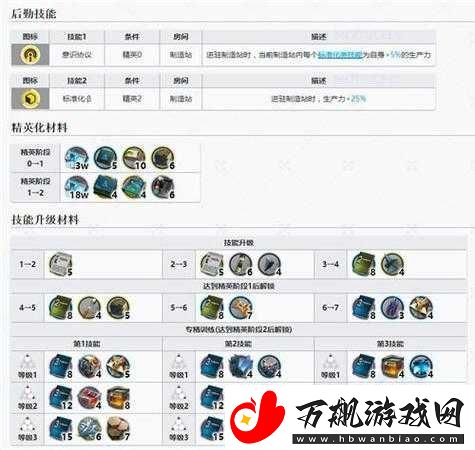 明日方舟水月角色技能专精所需材料全面详细解析