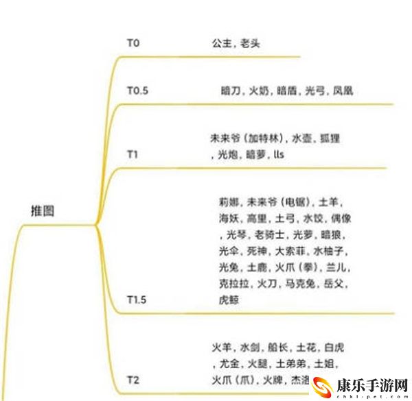 坎公骑冠剑2022最新角色强度排行榜全一览