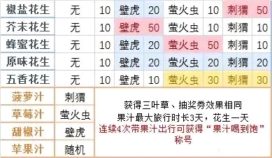 旅行青蛙中国之旅花生花生有什么用