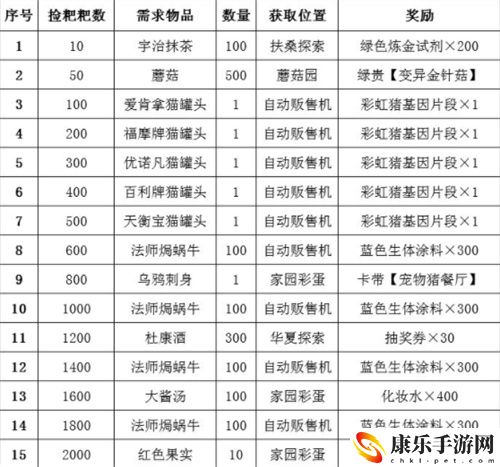 最强蜗牛宠物猪攻略奖励汇总 宠物愿望奖励有哪些