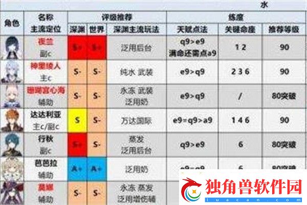 原神2023角色强度排行榜