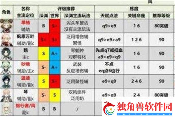 原神2023角色强度排行榜
