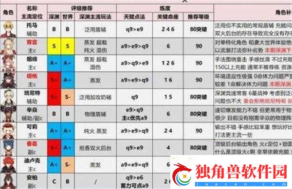 原神2023角色强度排行榜