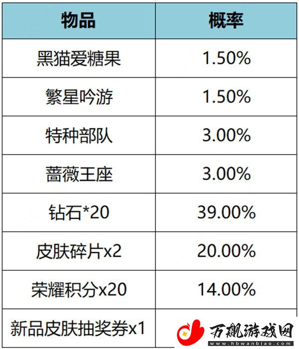 王者荣耀繁星甜梦礼包概率是什么