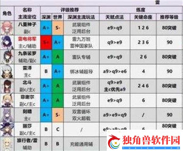 原神2023角色强度排行榜