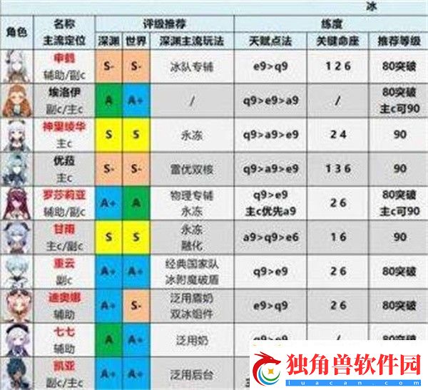 原神2023角色强度排行榜