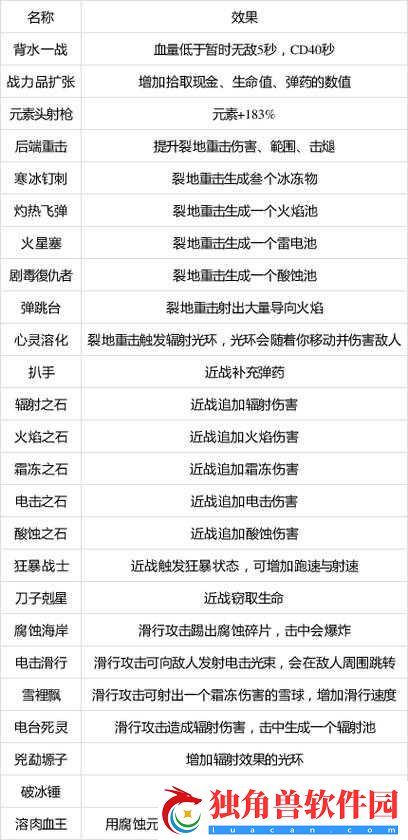 无主之地3模组红字效果介绍-装备模组隐藏效果表