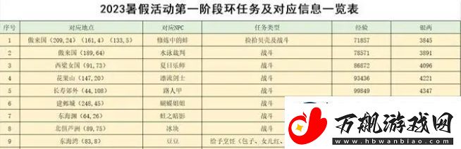 梦幻西游2023暑假活动攻略大全
