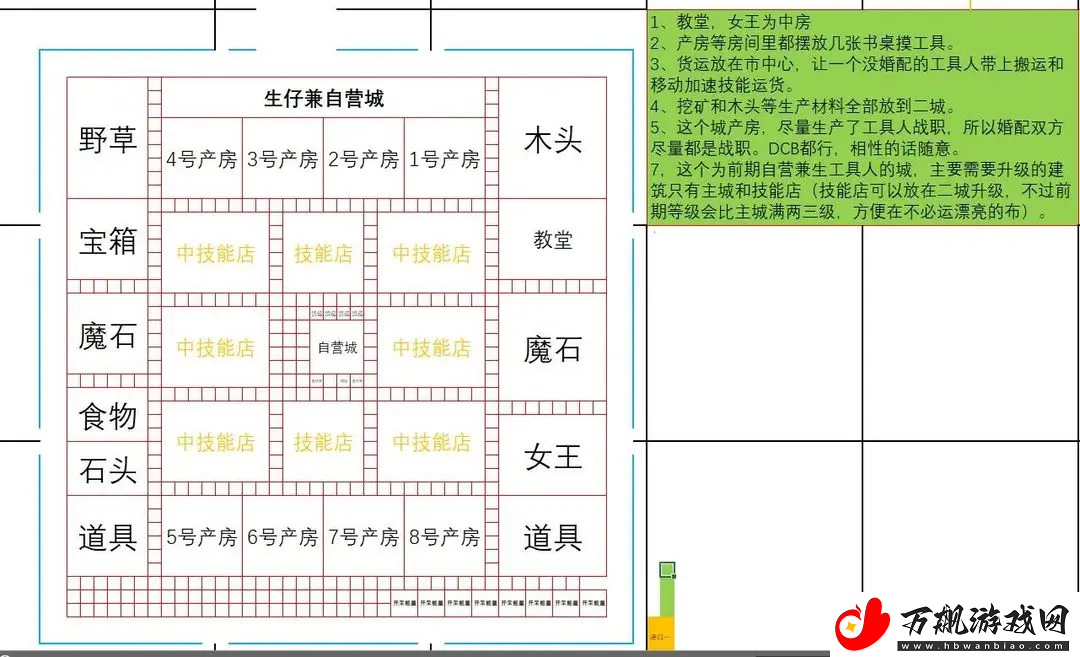 王都创世录一城前期参考布局