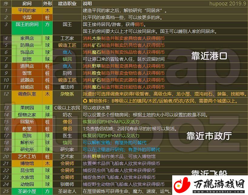 王都创世录一城前期参考布局