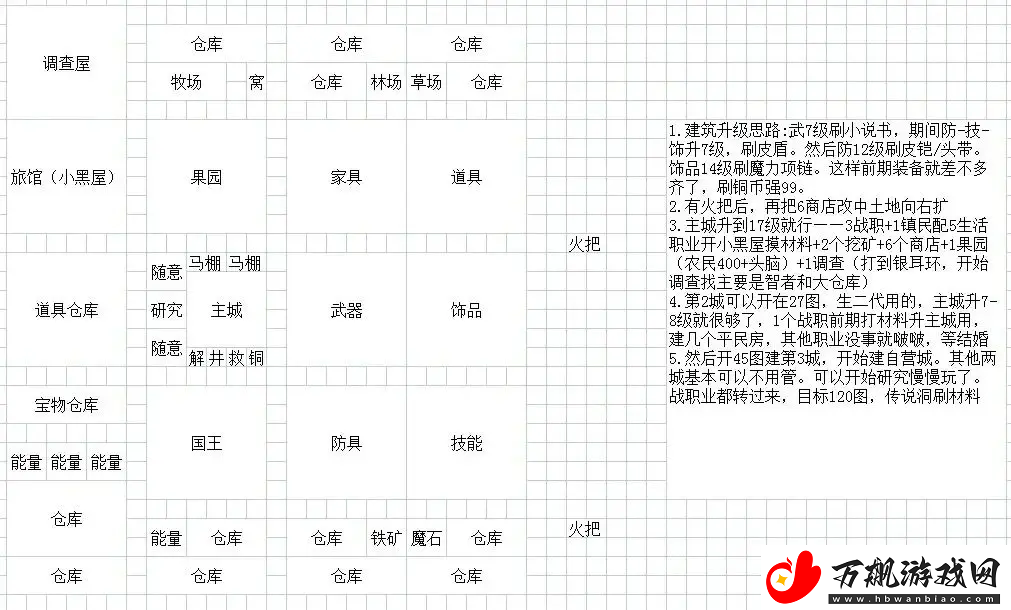 王都创世录一城前期参考布局