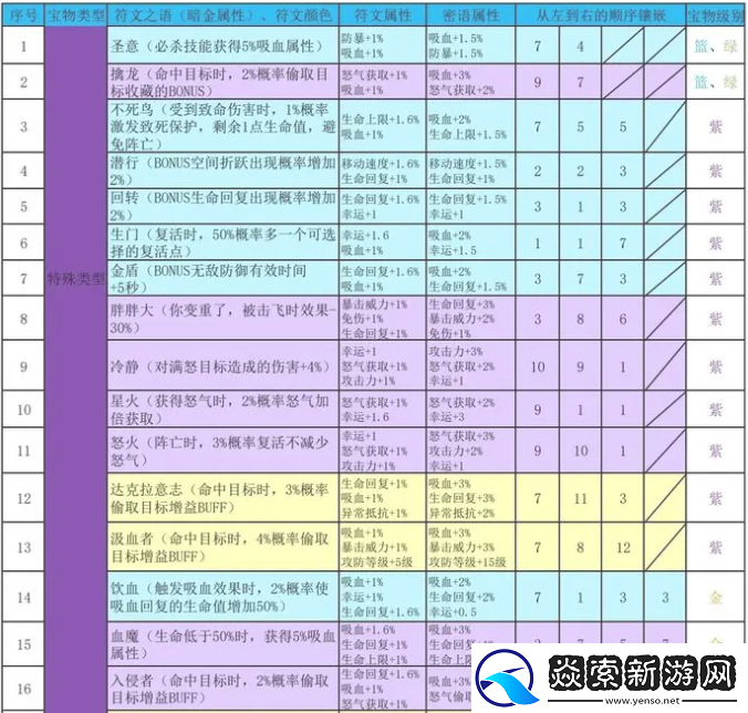 再刷一把2金色传说符文之语组合搭配-符文之语表格一览