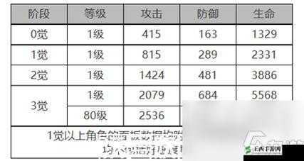 《白夜极光》乌利尔角色面板数据览