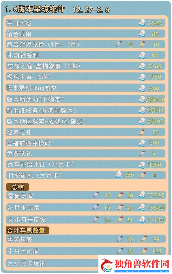 崩坏星穹铁道1.6版星琼获取途径汇总