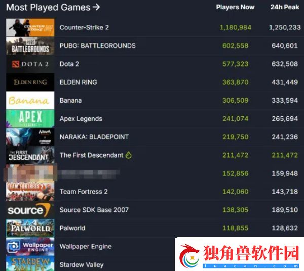 第一后裔Steam玩家破21万！玩家评价褒贬不一