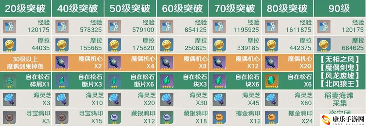 原神万叶突破材料天赋_枫原万叶突破材料一览