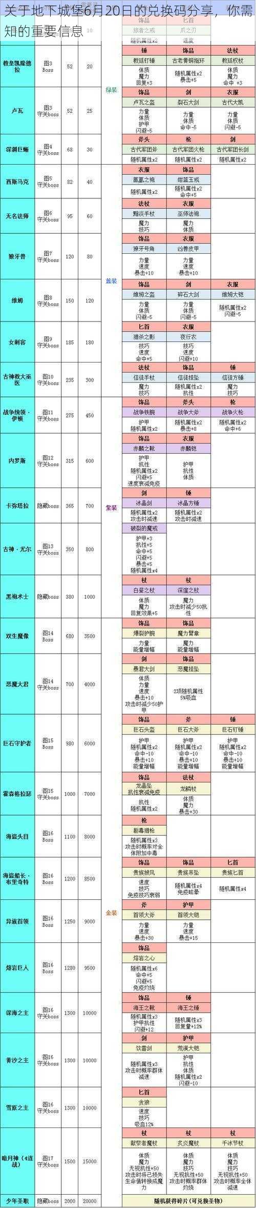 关于地下城堡6月20日的兑换码分享,你需知的重要信息