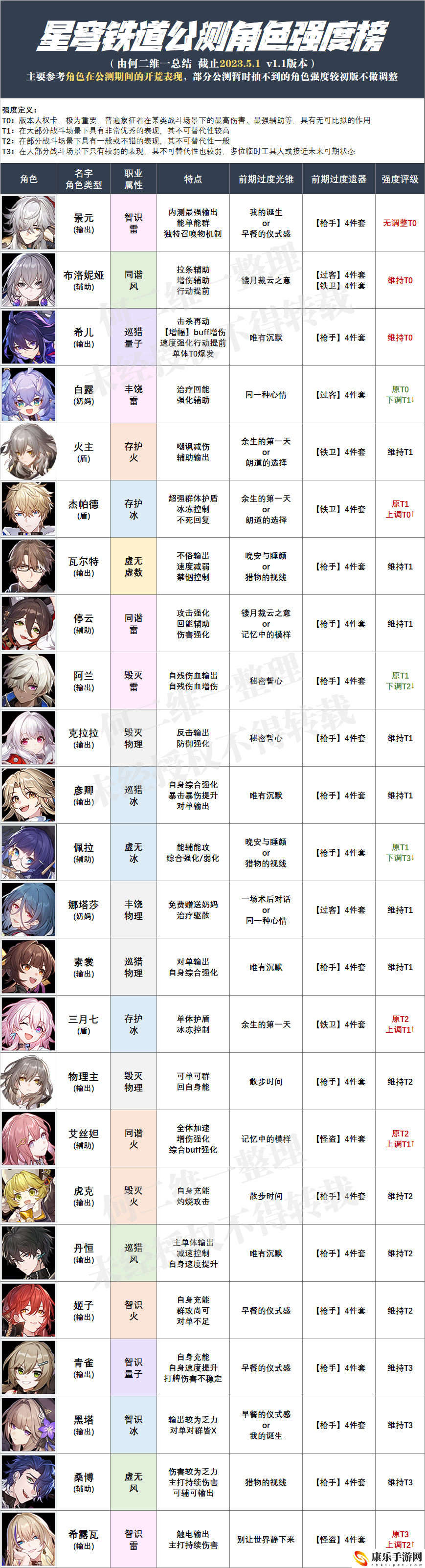 崩坏星穹铁道全角色满级面板排行介绍_全角色更新强度榜讲解