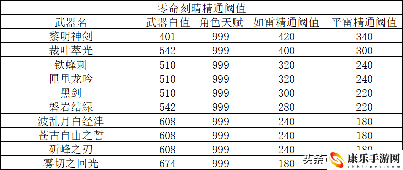原神刻晴养成攻略_刻晴培养常见的八大误区