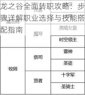 龙之谷全面转职攻略:步骤详解职业选择与技能搭配指南