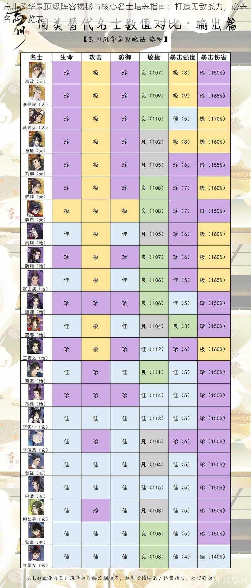 忘川风华录顶级阵容揭秘与核心名士培养指南:打造无敌战力,必养名士一览表