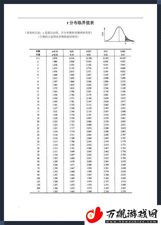 那个t0.025分布表-让我笑成了段子手