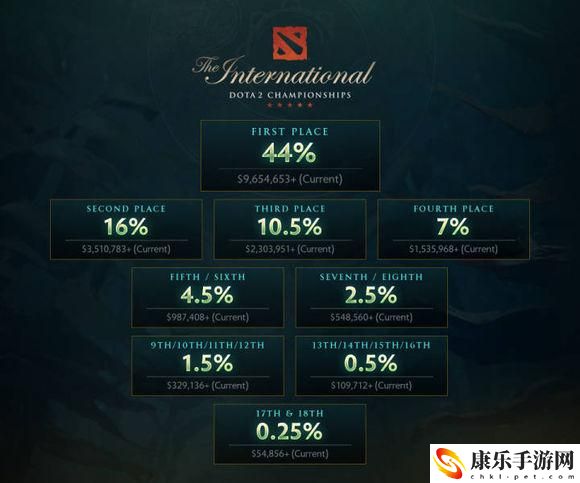 ti7奖金分配方案_奖金怎么分