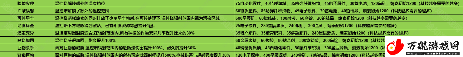 七日世界1.3温控塔升级材料有哪些温控塔升级材料介绍