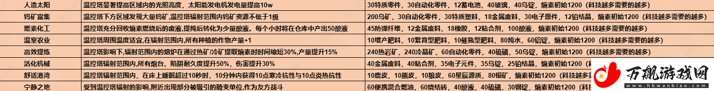 七日世界1.3温控塔升级材料有哪些温控塔升级材料介绍