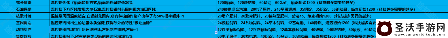 七日世界1.3温控塔升级材料有哪些温控塔升级材料介绍
