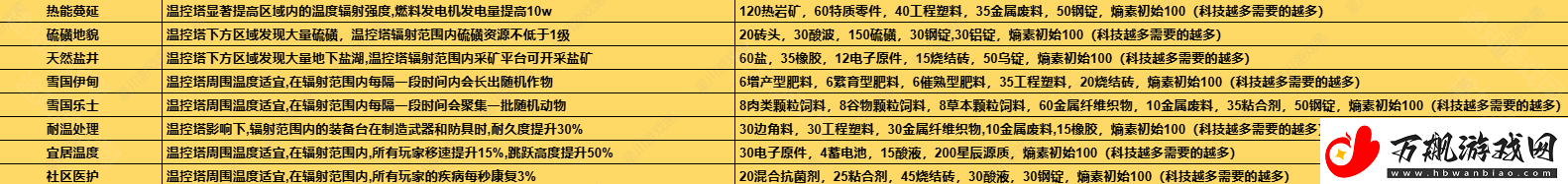 七日世界1.3温控塔升级材料有哪些温控塔升级材料介绍