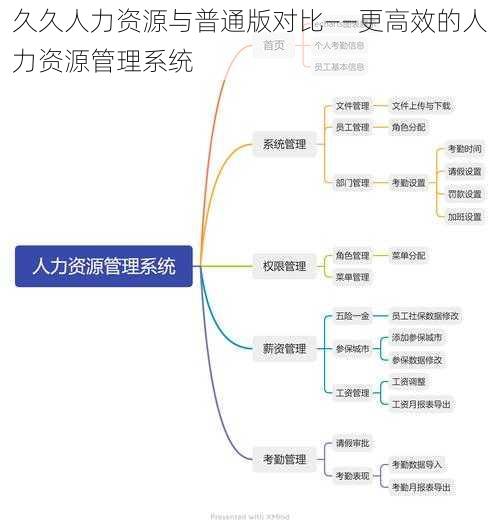 久久人力资源与普通版对比——更高效的人力资源管理系统