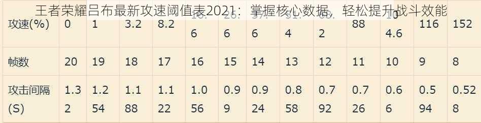 王者荣耀吕布最新攻速阈值表2021:掌握核心数据,轻松提升战斗效能