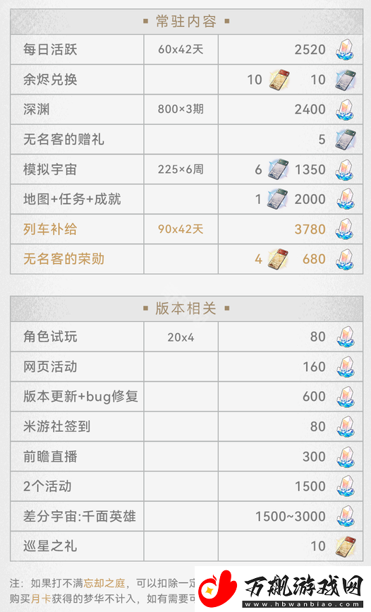 崩坏星穹铁道3.1能获得多少星琼