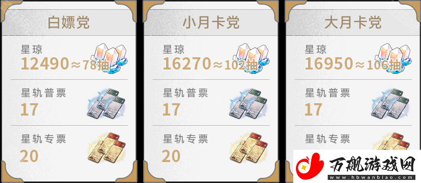 崩坏星穹铁道3.1能获得多少星琼
