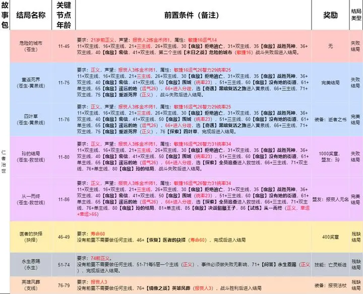 我把勇者人生活成了肉鸽仁者济世全结局流程攻略-我把勇者人生活成了肉鸽：经济系统详解