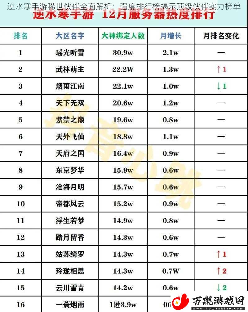 逆水寒手游稀世伙伴全面解析：强度排行榜揭示顶级伙伴实力榜单