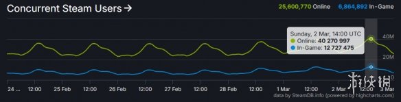 Steam在线人数突破4000万！怪物猎人：荒野成助力