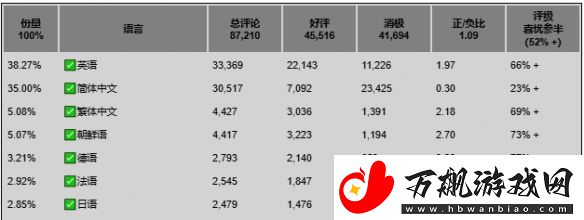 怪物猎人荒野简中好评率最低!双重反作弊影响帧数