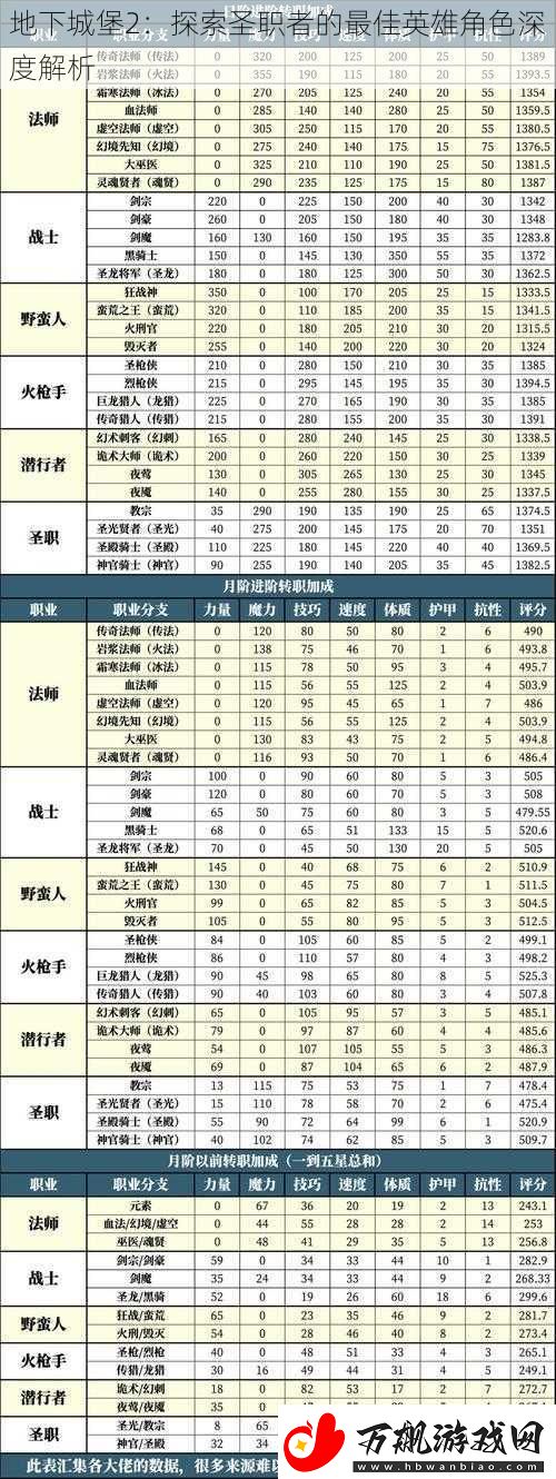 地下城堡2：探索圣职者的最佳英雄角色深度解析